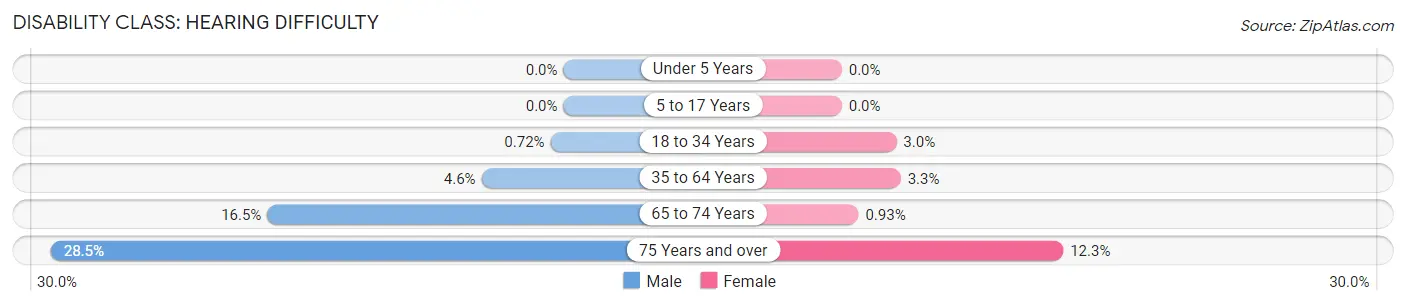 Disability in Washington County: <span>Hearing Difficulty</span>