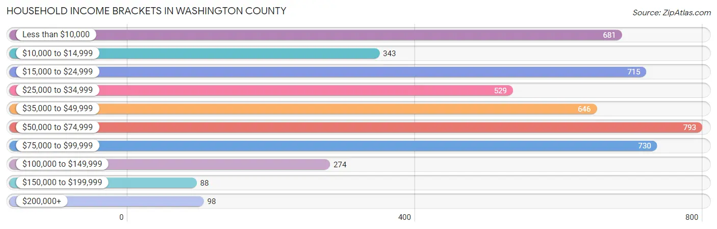 Household Income Brackets in Washington County