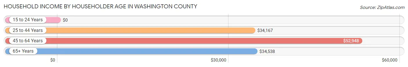 Household Income by Householder Age in Washington County