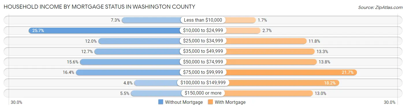 Household Income by Mortgage Status in Washington County