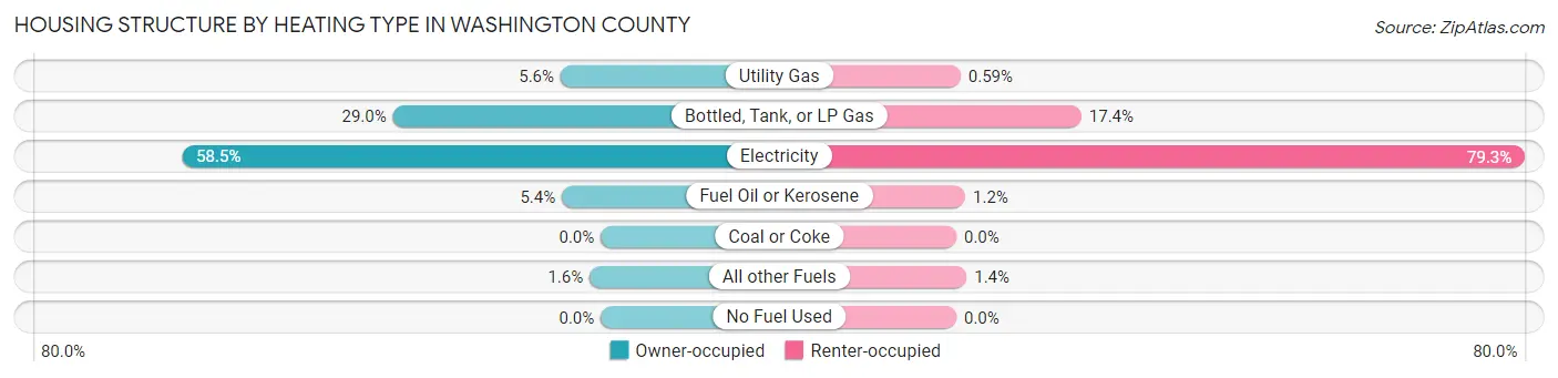 Housing Structure by Heating Type in Washington County
