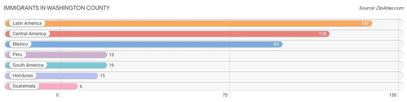 Immigrants in Washington County