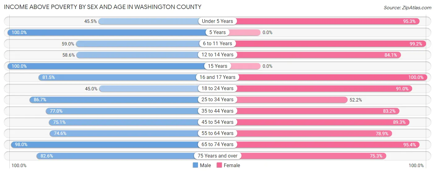 Income Above Poverty by Sex and Age in Washington County