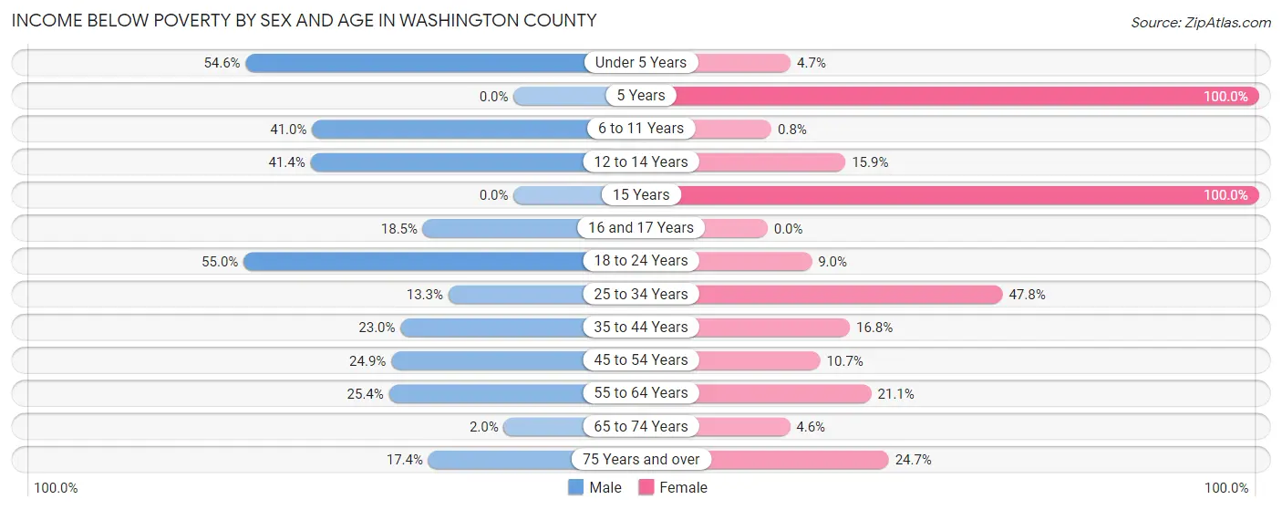 Income Below Poverty by Sex and Age in Washington County
