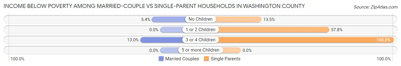 Income Below Poverty Among Married-Couple vs Single-Parent Households in Washington County