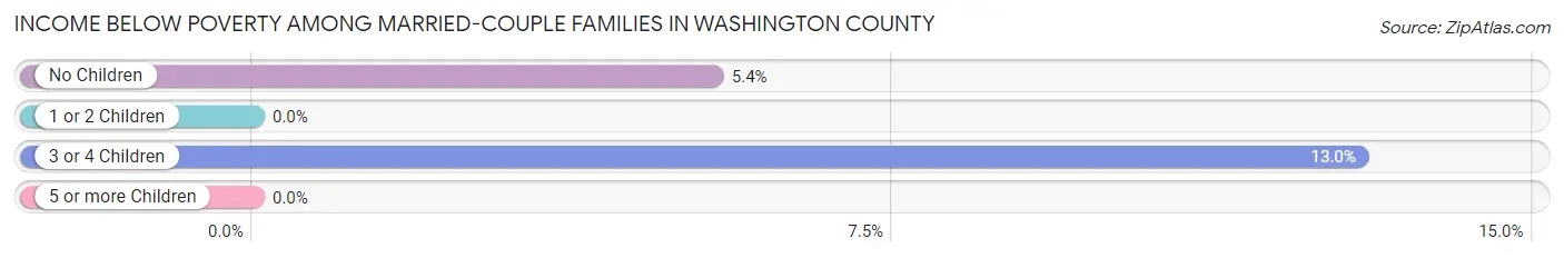 Income Below Poverty Among Married-Couple Families in Washington County