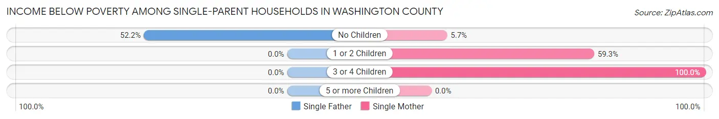 Income Below Poverty Among Single-Parent Households in Washington County