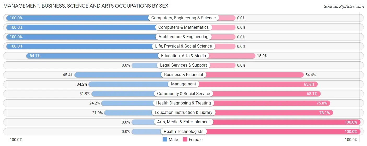 Management, Business, Science and Arts Occupations by Sex in Washington County