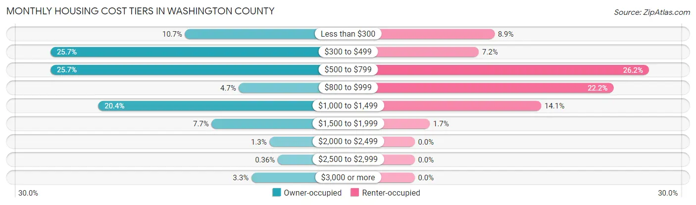 Monthly Housing Cost Tiers in Washington County