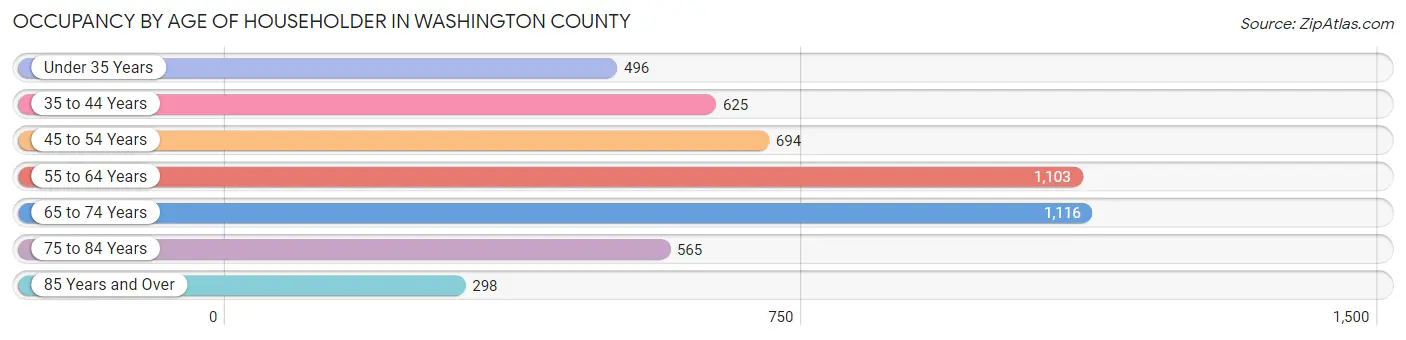 Occupancy by Age of Householder in Washington County