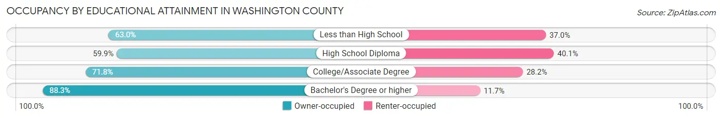 Occupancy by Educational Attainment in Washington County