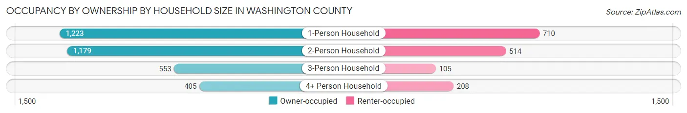 Occupancy by Ownership by Household Size in Washington County