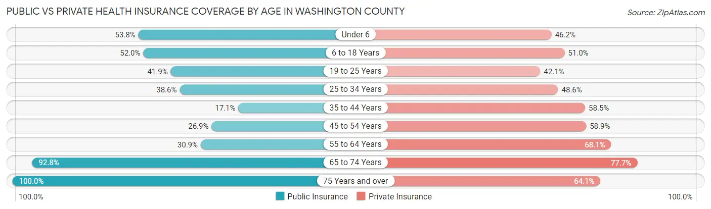 Public vs Private Health Insurance Coverage by Age in Washington County