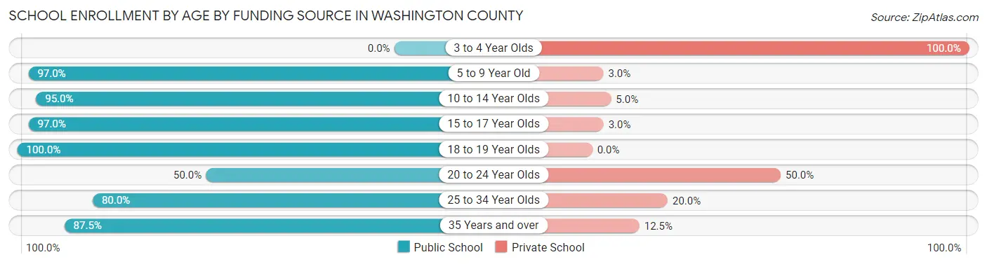 School Enrollment by Age by Funding Source in Washington County