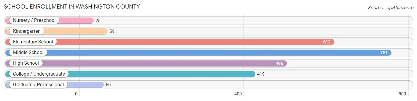 School Enrollment in Washington County