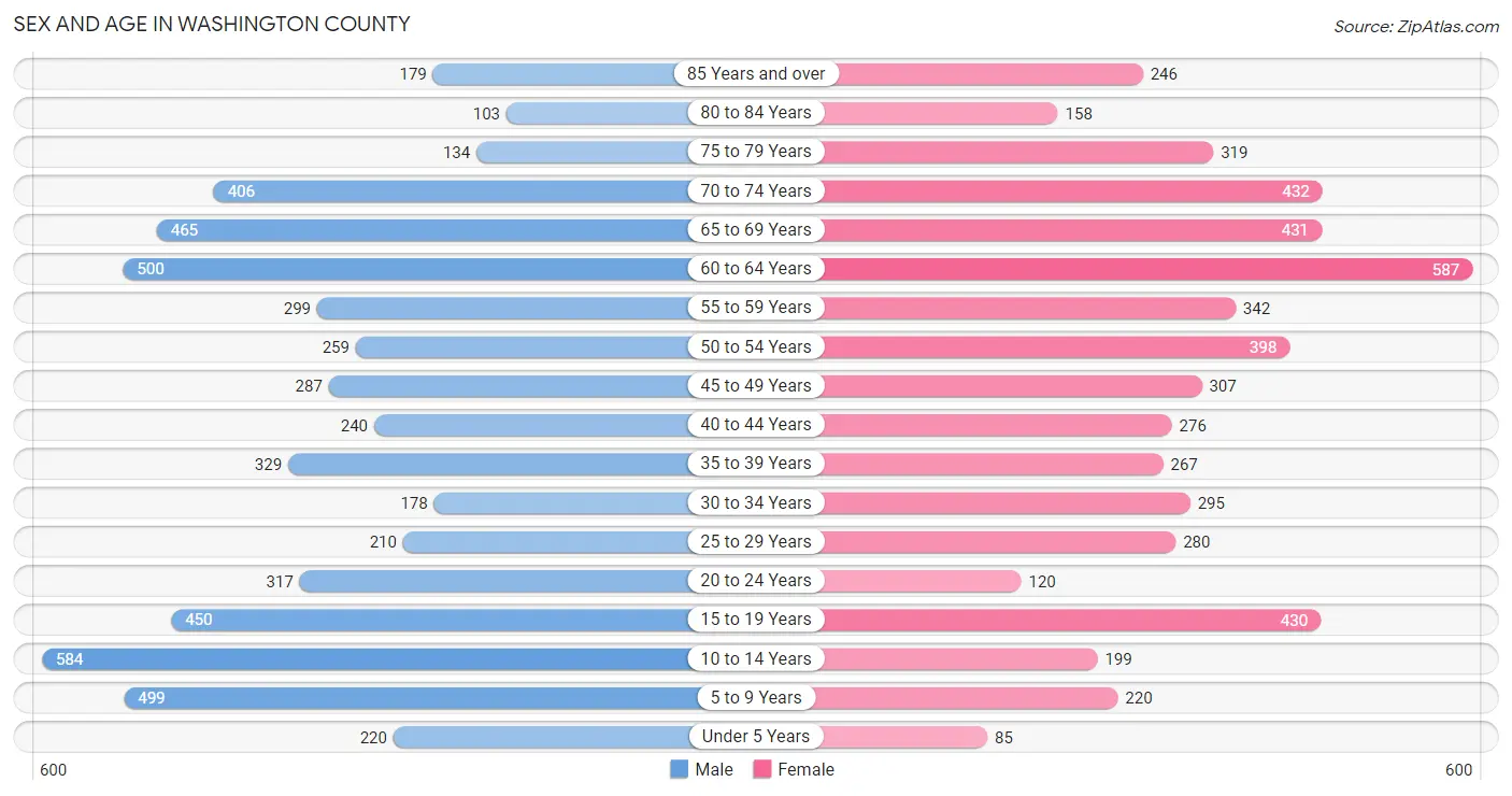 Sex and Age in Washington County