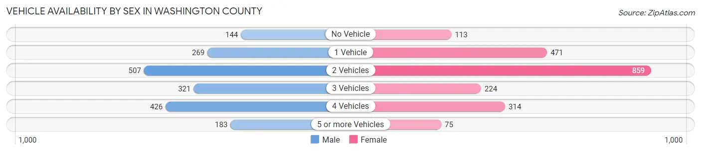 Vehicle Availability by Sex in Washington County