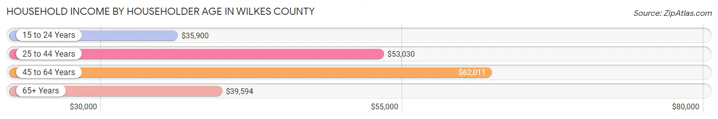 Household Income by Householder Age in Wilkes County