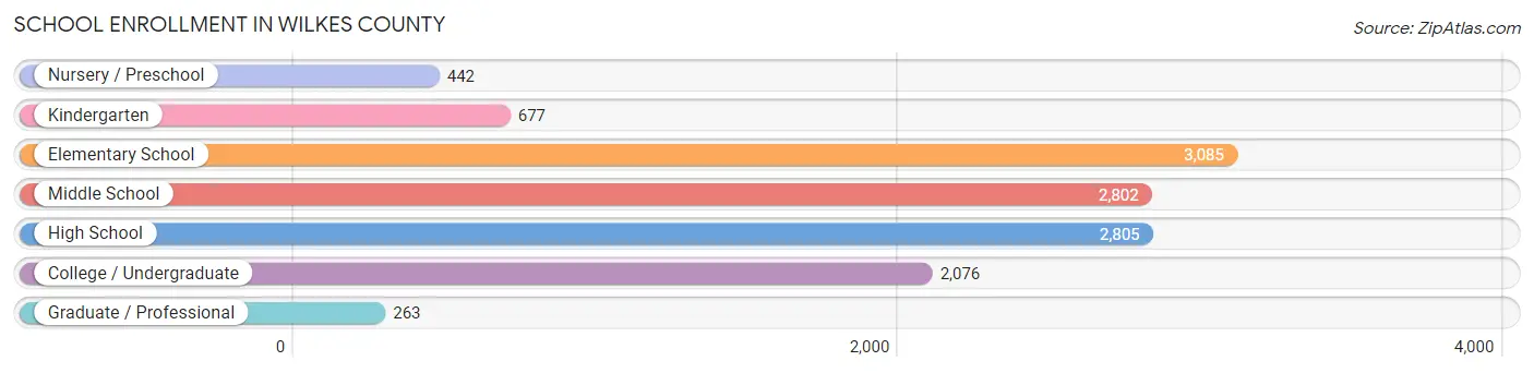 School Enrollment in Wilkes County