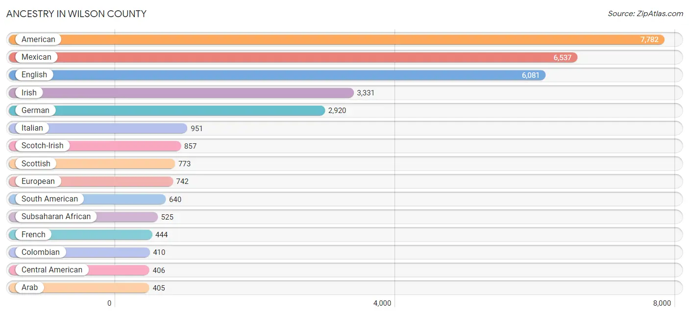 Ancestry in Wilson County