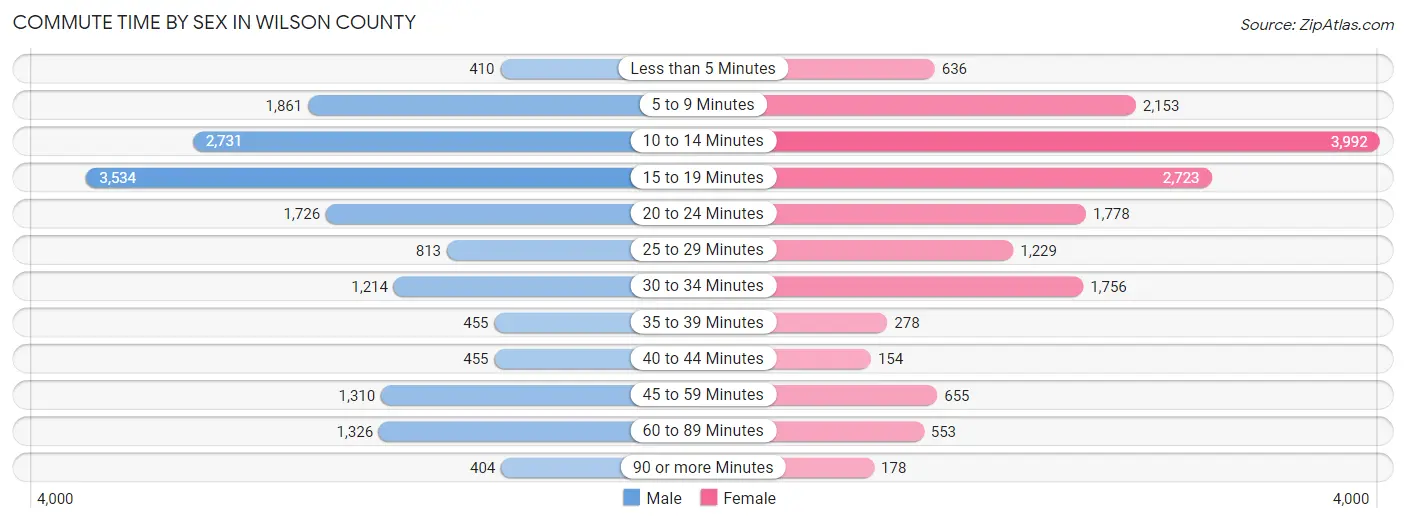Commute Time by Sex in Wilson County