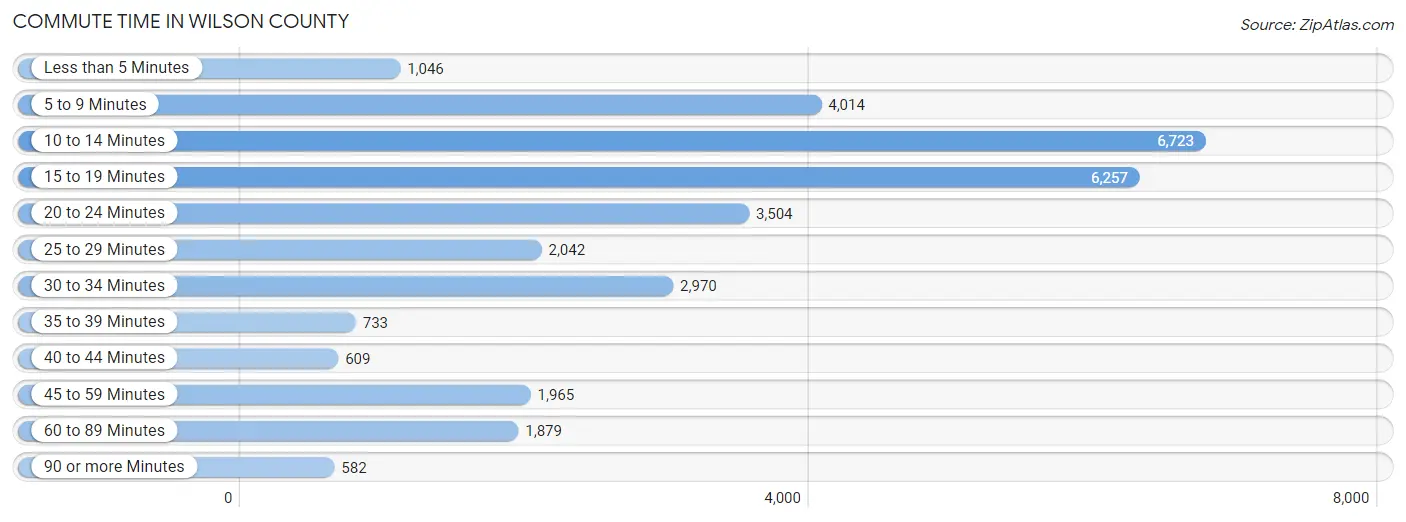 Commute Time in Wilson County