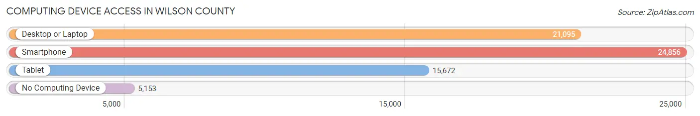 Computing Device Access in Wilson County