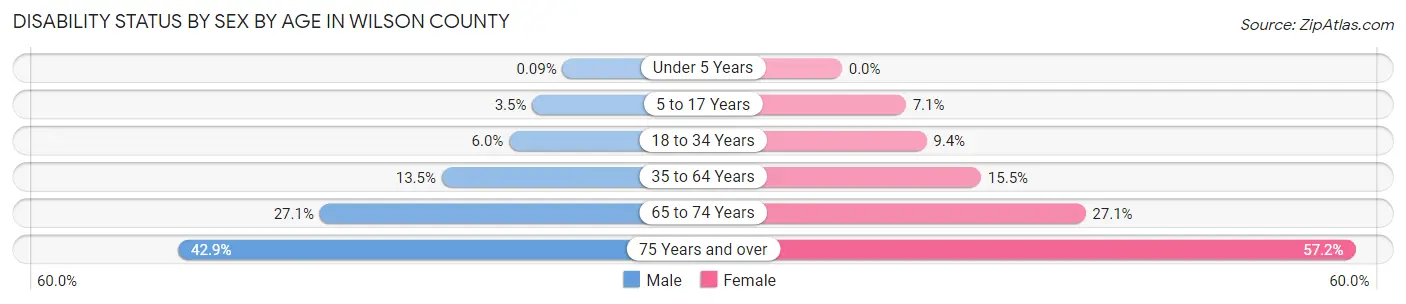 Disability Status by Sex by Age in Wilson County