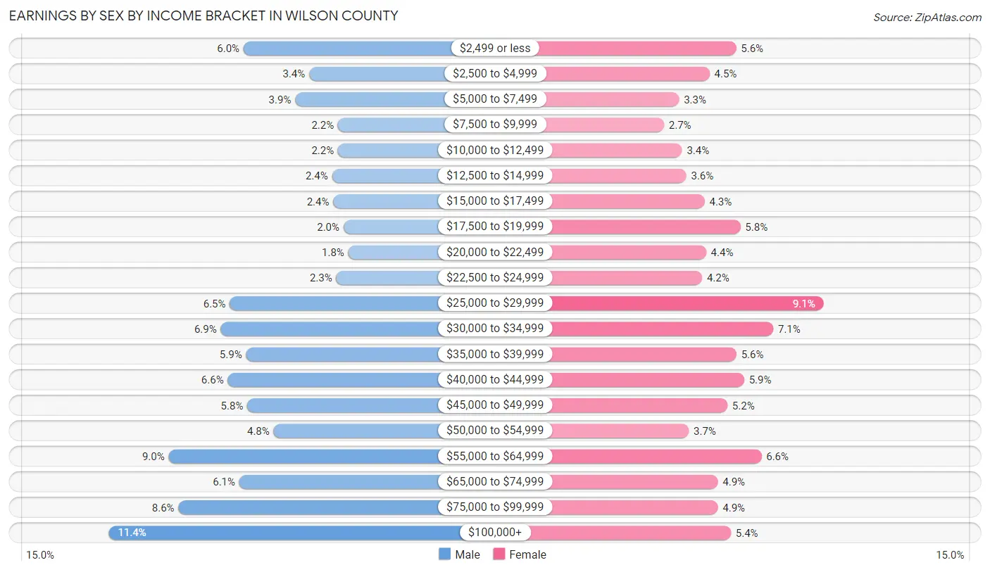 Earnings by Sex by Income Bracket in Wilson County