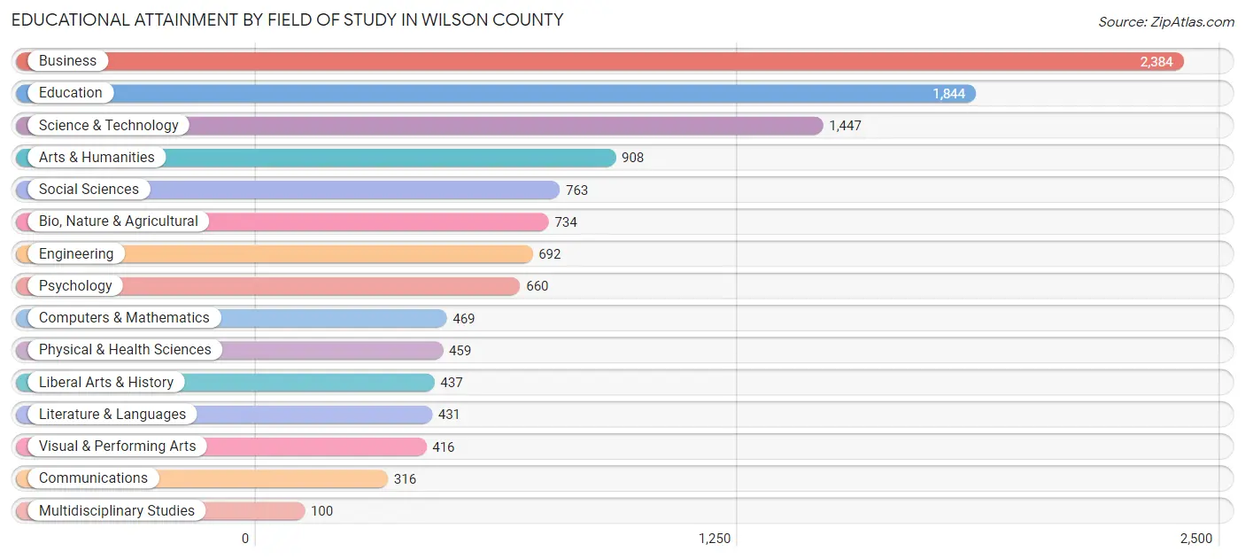 Educational Attainment by Field of Study in Wilson County
