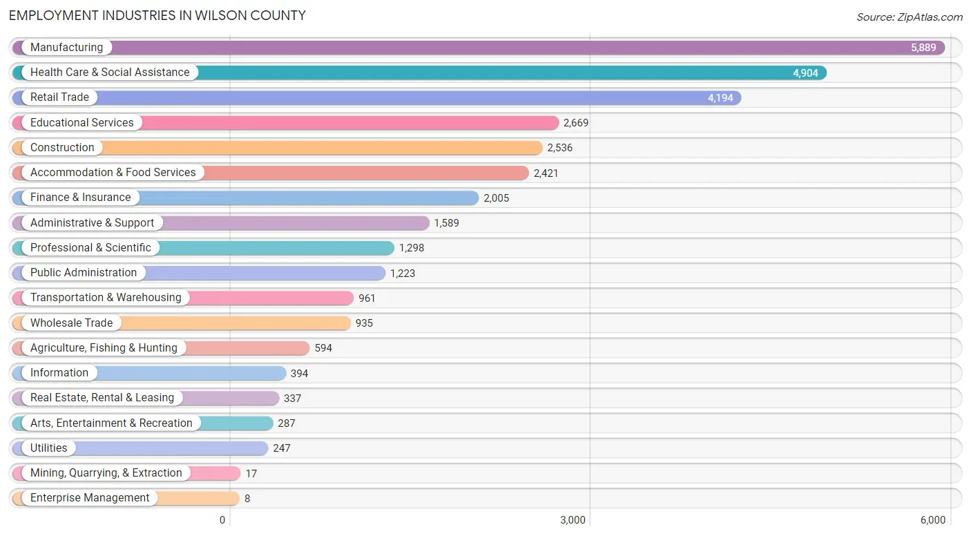 Employment Industries in Wilson County