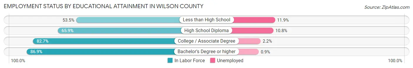 Employment Status by Educational Attainment in Wilson County