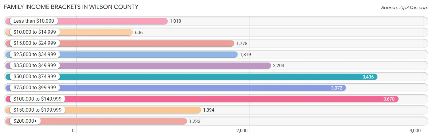 Family Income Brackets in Wilson County