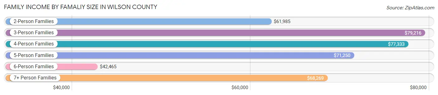 Family Income by Famaliy Size in Wilson County