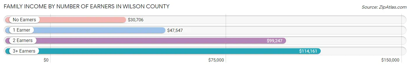 Family Income by Number of Earners in Wilson County
