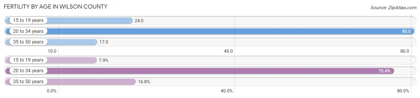 Female Fertility by Age in Wilson County