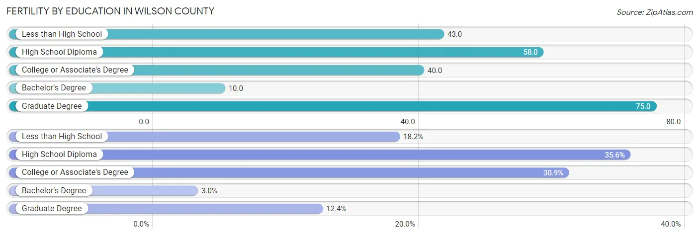 Female Fertility by Education Attainment in Wilson County