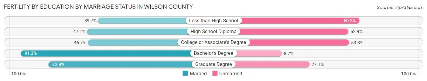 Female Fertility by Education by Marriage Status in Wilson County