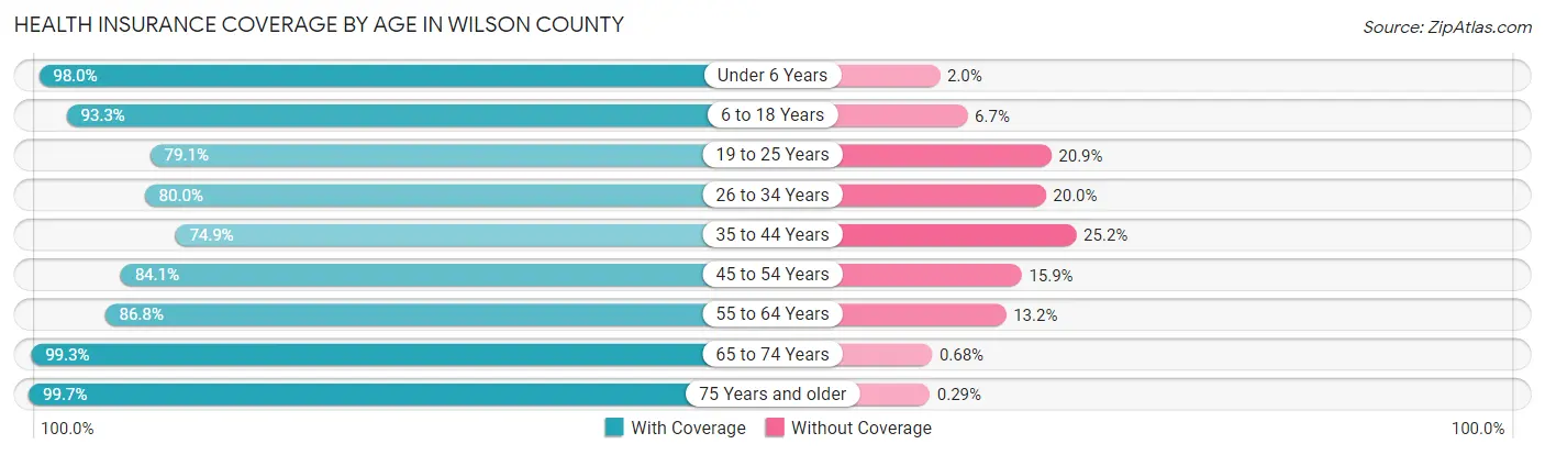 Health Insurance Coverage by Age in Wilson County