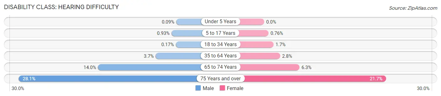 Disability in Wilson County: <span>Hearing Difficulty</span>
