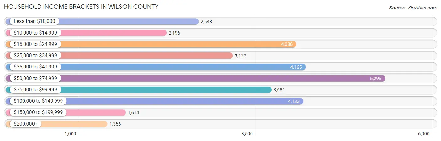 Household Income Brackets in Wilson County