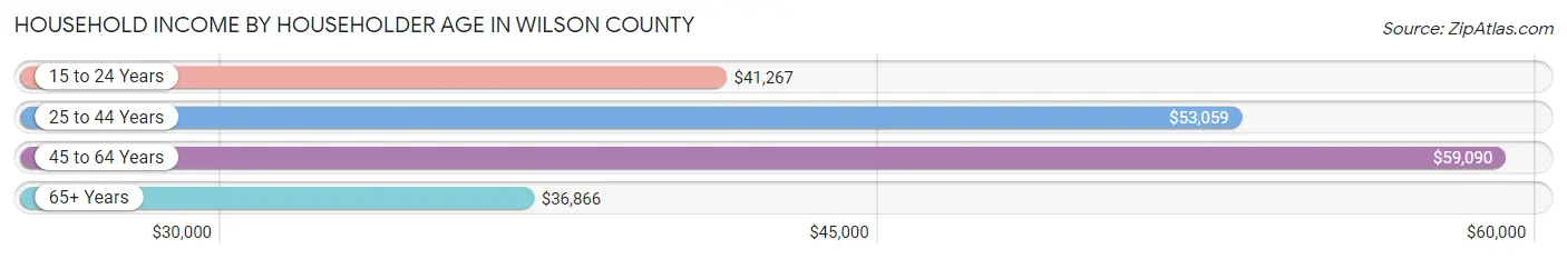 Household Income by Householder Age in Wilson County
