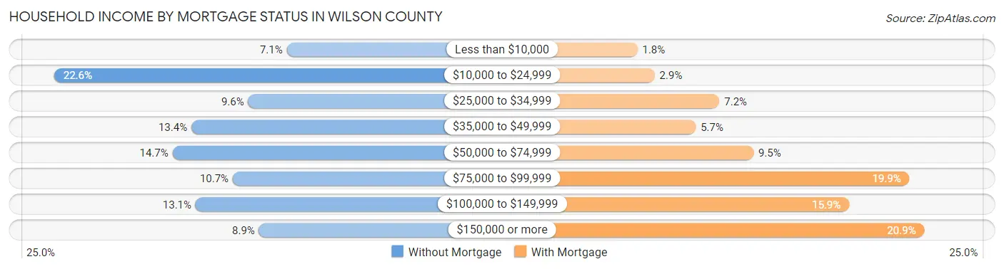 Household Income by Mortgage Status in Wilson County