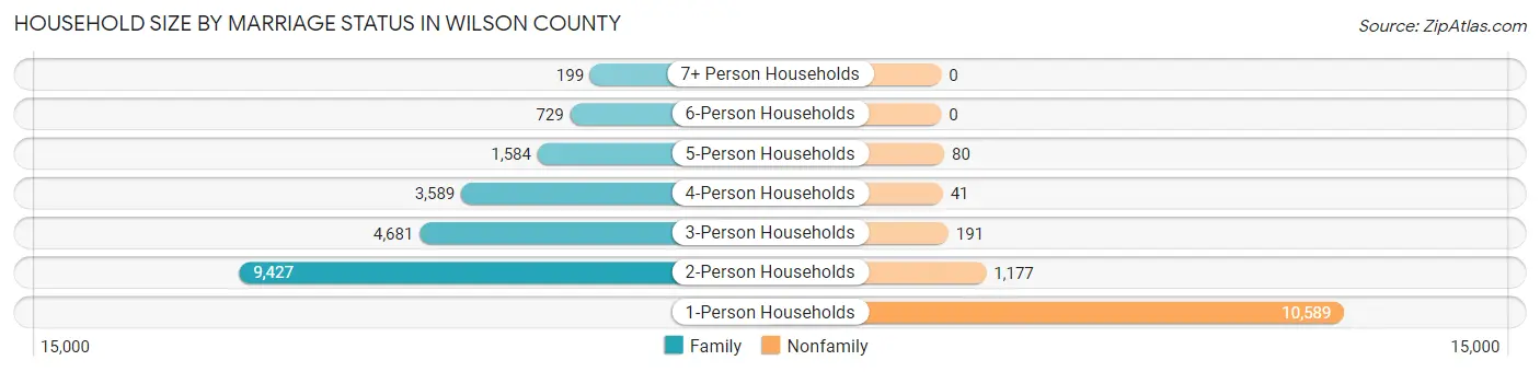 Household Size by Marriage Status in Wilson County
