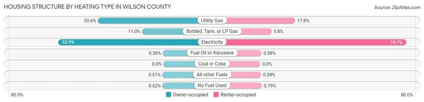 Housing Structure by Heating Type in Wilson County
