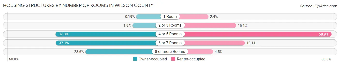 Housing Structures by Number of Rooms in Wilson County