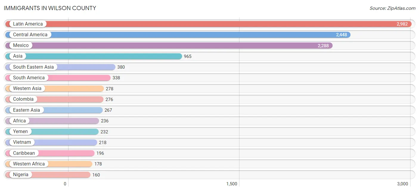 Immigrants in Wilson County