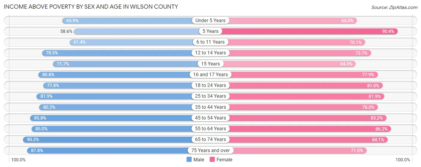 Income Above Poverty by Sex and Age in Wilson County