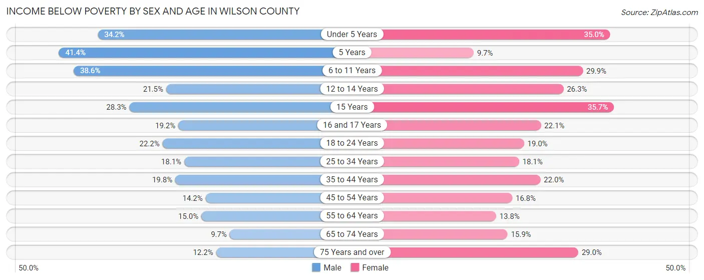 Income Below Poverty by Sex and Age in Wilson County
