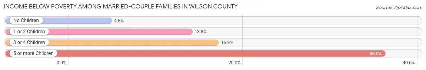 Income Below Poverty Among Married-Couple Families in Wilson County